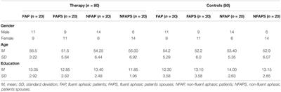 Marriage and Post-stroke Aphasia: The Long-Time Effects of Group Therapy of Fluent and Non-fluent Aphasic Patients and Their Spouses